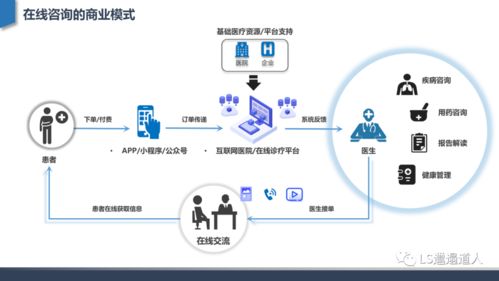 從互聯(lián)網(wǎng)醫(yī)院發(fā)展建設(shè)到核心功能設(shè)計 旅游開發(fā)項目策劃咨詢的行業(yè)分析